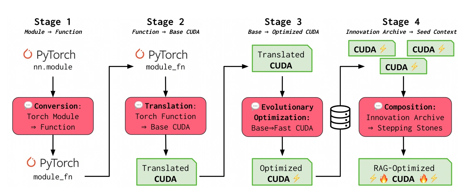 Figure 1: AI CUDA Engineer Overview