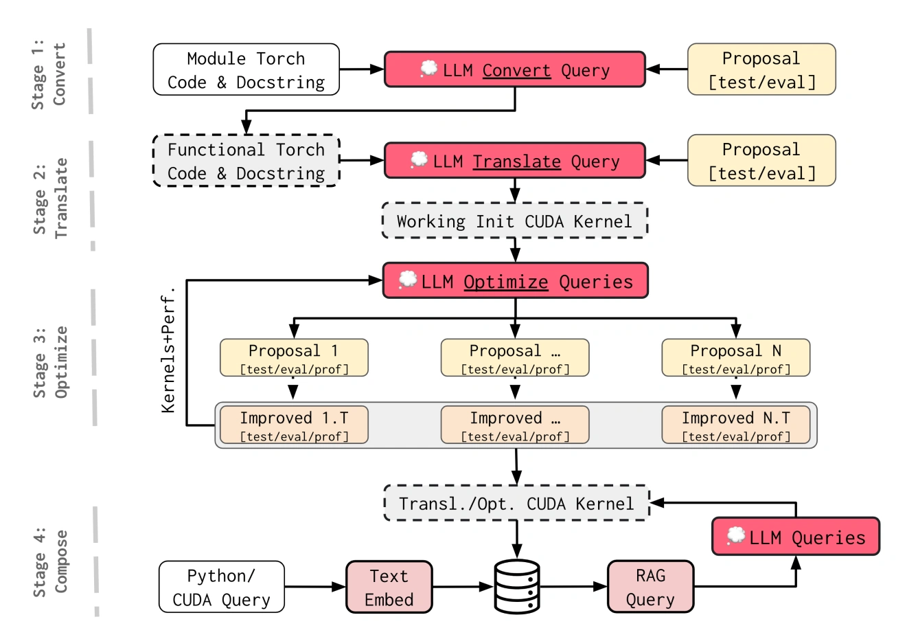 Figure 1: AI CUDA Engineer Stage 1