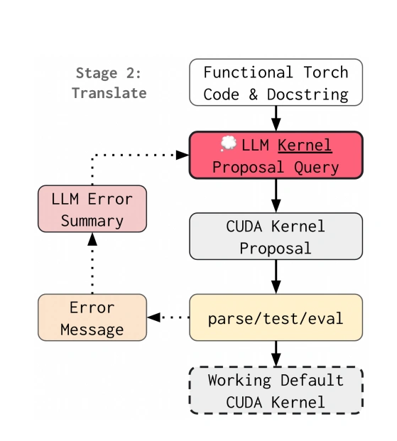 Figure 1: AI CUDA Engineer Stage 2