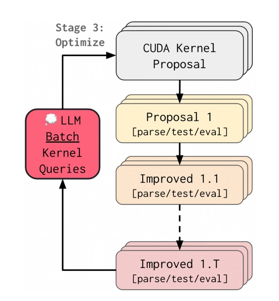 Figure 1: AI CUDA Engineer Stage 3