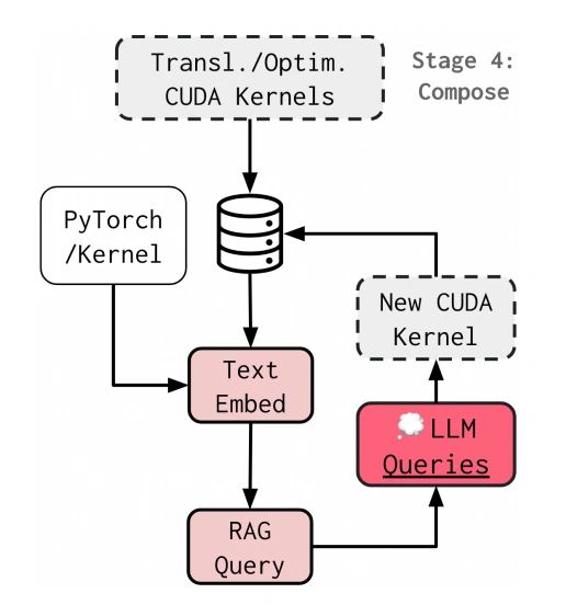 Figure 1: AI CUDA Engineer Stage $