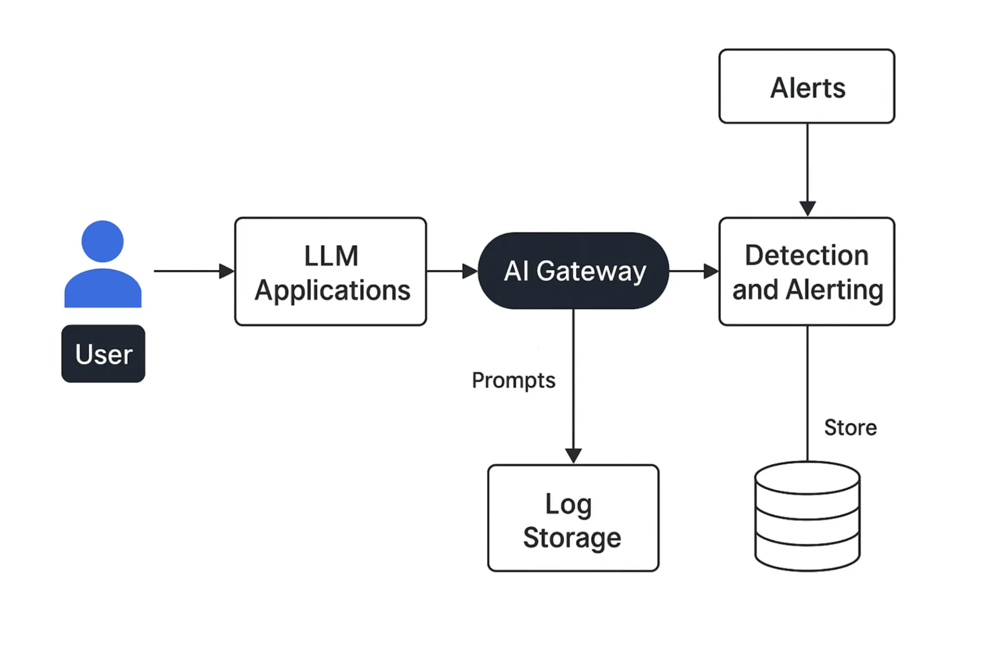 Detection and Alerting