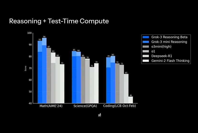 Grok3 Benchmark 2