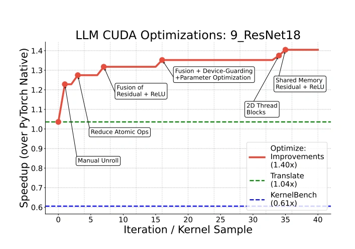 Figure 2: ResNet18 CUDA Optimization