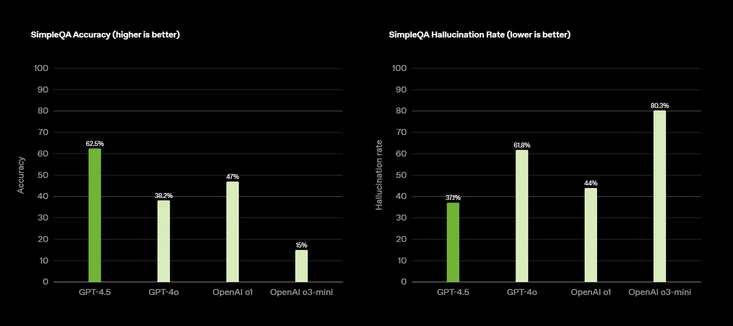 GPT-4.5 SimpleQA accuracy and hallucination reduction