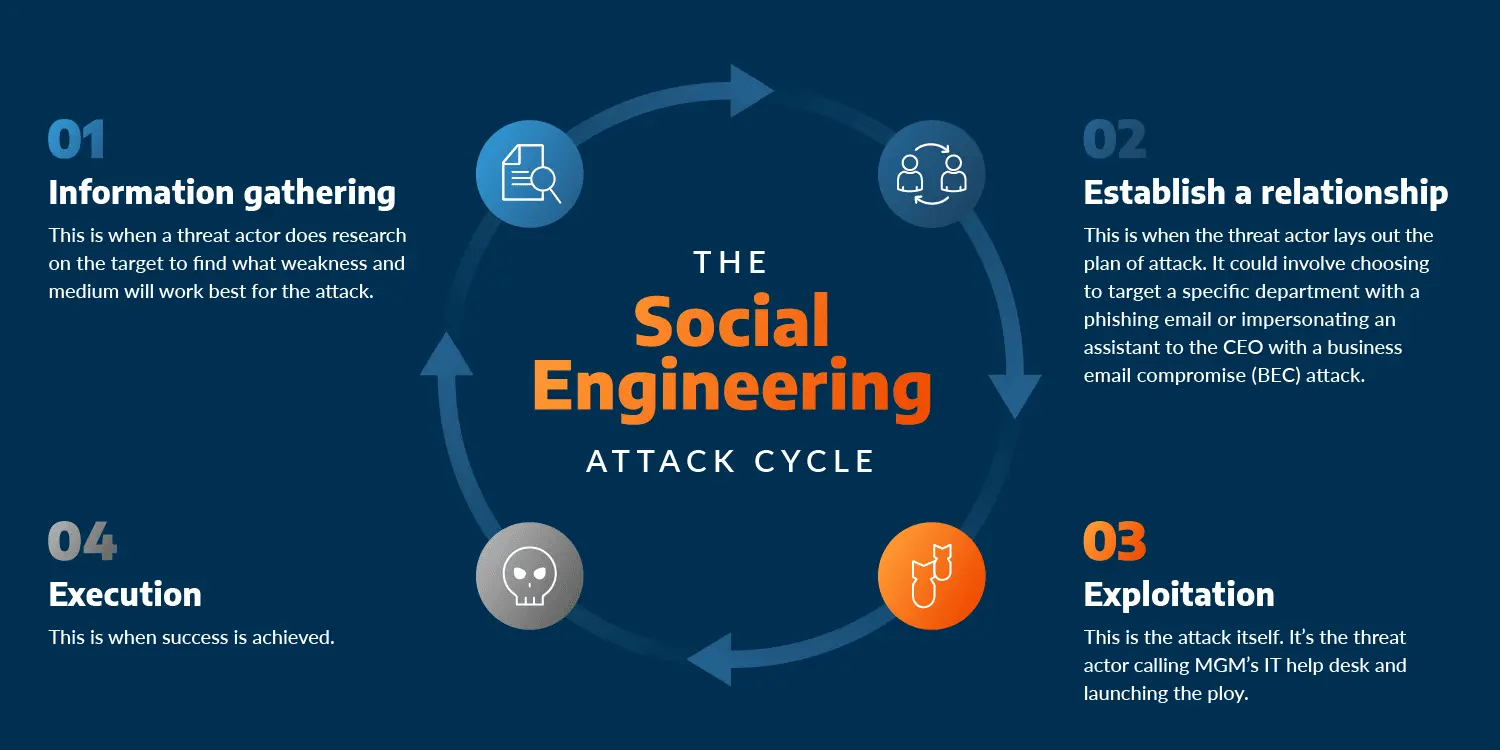 Social Engineering Example